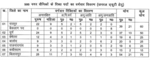 CG Nagar Sena Bharti 2024